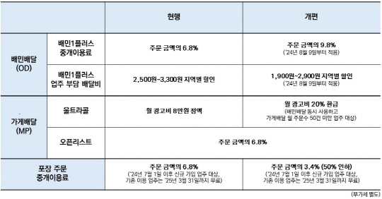 배달의민족 요금제 개편. 우아한형제들 제공